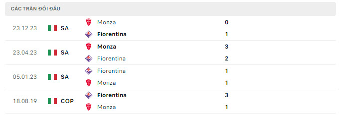 Lịch sử đối đầu Fiorentina vs Monza