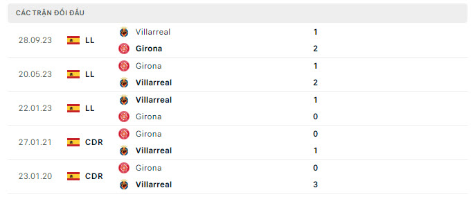 Lịch sử đối đầu Girona vs Villarreal