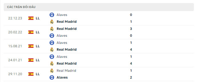 Lịch sử đối đầu Real Madrid vs Alaves