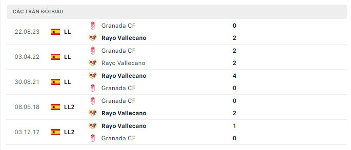Lịch sử đối đầu Vallecano vs Granada