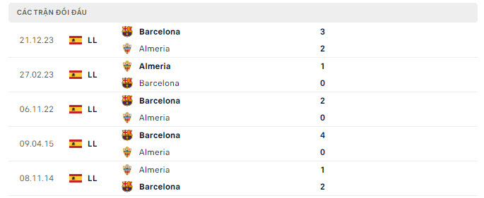 Lịch sử đối đầu Almeria vs Barcelona