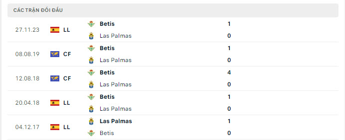 Lịch sử đối đầu Las Palmas vs Real Betis
