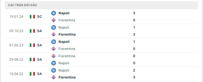 Lịch sử đối đầu Fiorentina vs Napoli