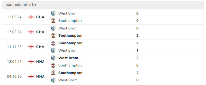 Lịch sử đối đầu Southampton vs West Brom