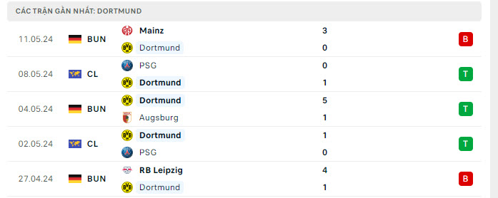 Phong độ Dortmund 5 trận gần nhất
