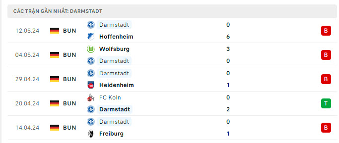 Phong độ Darmstadt 5 trận gần nhất