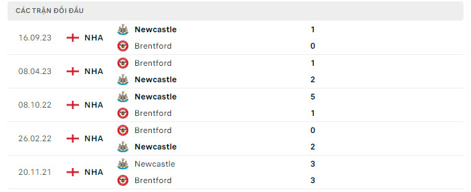Lịch sử đối đầu Brentford vs Newcastle