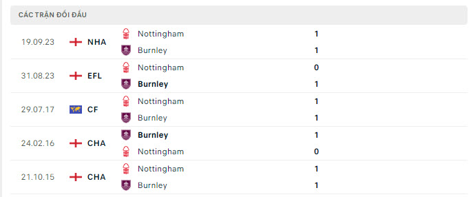 Lịch sử đối đầu Burnley vs Nottingham