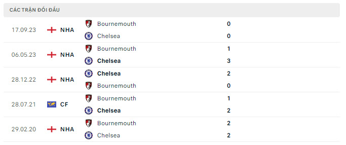 Lịch sử đối đầu Chelsea vs Bournemouth