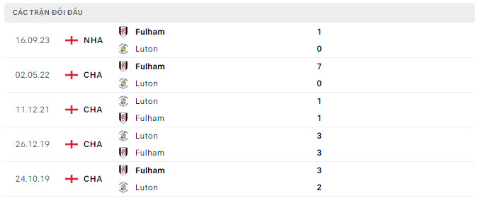 Lịch sử đối đầu Luton vs Fulham