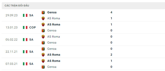 Lịch sử đối đầu Roma vs Genoa