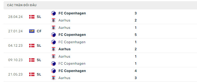 Lịch sử đối đầu Aarhus vs Copenhagen