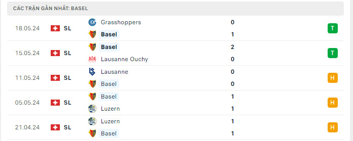 Phong độ Basel 5 trận gần nhất