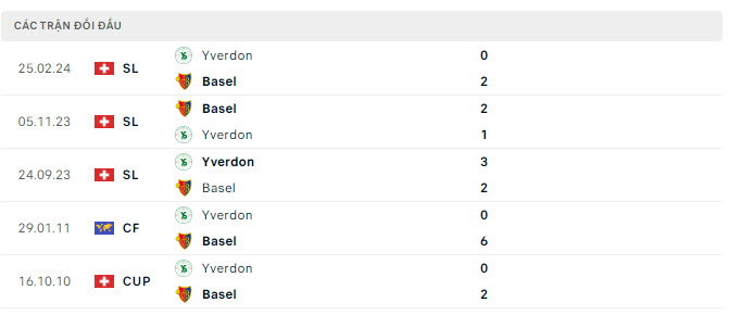 Lịch sử đối đầu Basel vs Yverdon