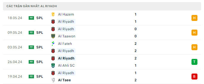 Phong độ Al Riyadh 5 trận gần nhất