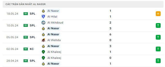 Phong độ Al Nassr 5 trận gần nhất