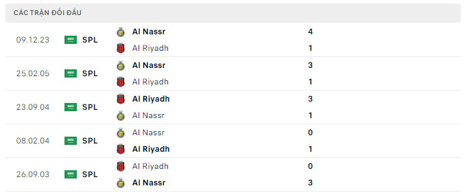 Lịch sử đối đầu Al Riyadh vs Al Nassr