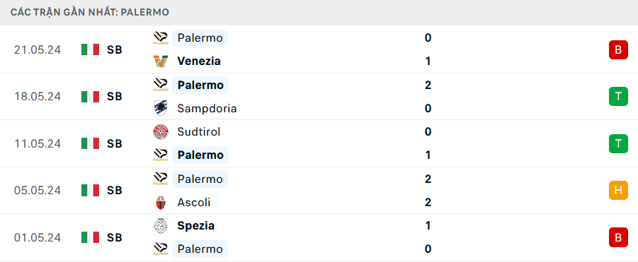 Phong độ Palermo 5 trận gần nhất