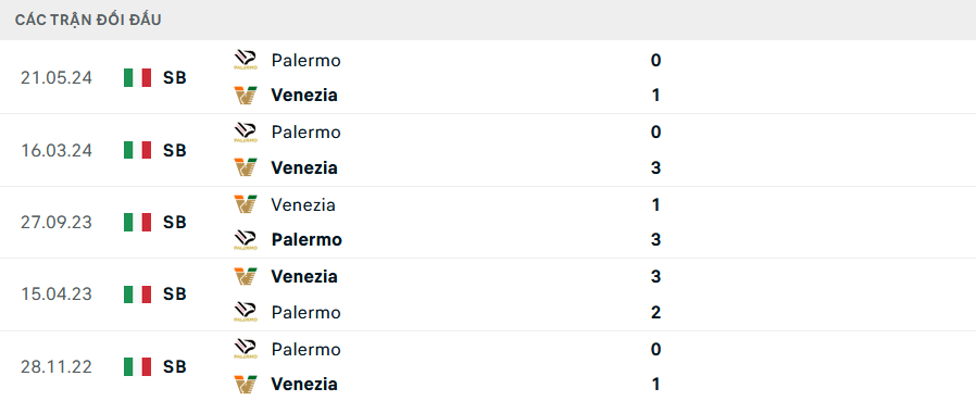 Lịch sử đối đầu Venezia vs Palermo