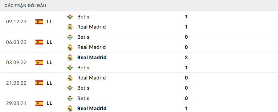 Lịch sử đối đầu Real Madrid vs Real Betis