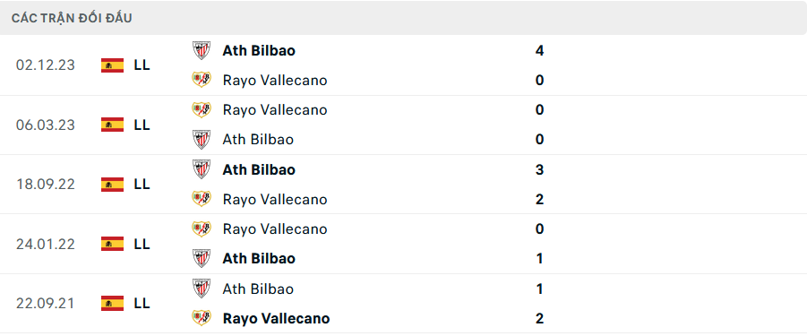Lịch sử đối đầu Vallecano vs Athletic Bilbao