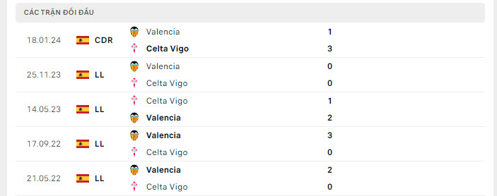 Lịch sử đối đầu Celta Vigo vs Valencia