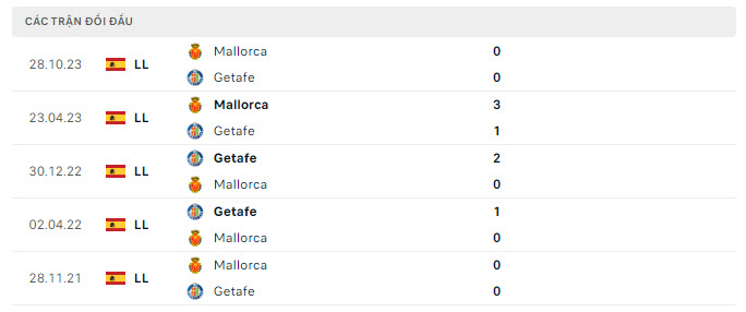 Lịch sử đối đầu Getafe vs Mallorca