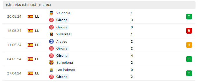 Phong độ Girona 5 trận gần nhất