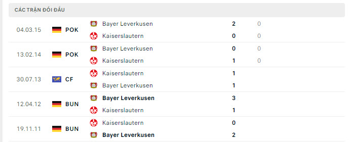 Lịch sử đối đầu Kaiserslautern vs Leverkusen