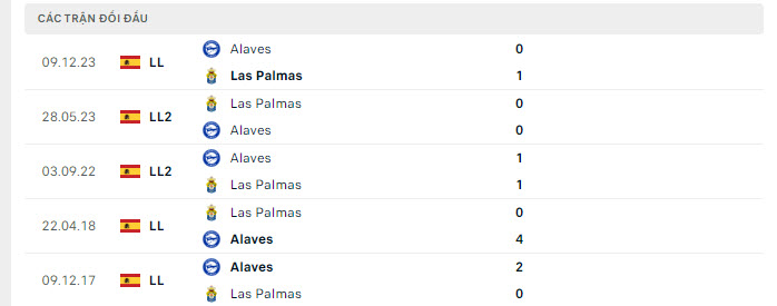 Lịch sử đối đầu Las Palmas vs Alaves