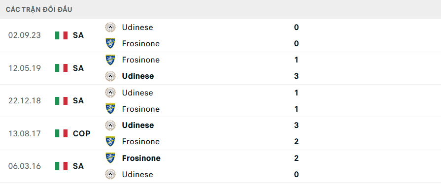 Lịch sử đối đầu Frosinone vs Udinese