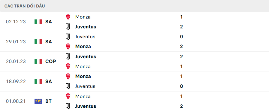Lịch sử đối đầu Juventus vs Monza