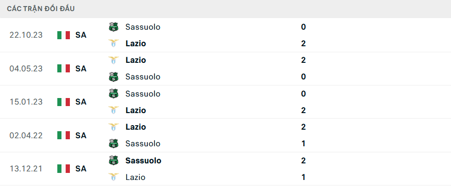 Lịch sử đối đầu Lazio vs Sassuolo