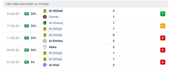 Phong độ Al Ittihad 5 trận gần nhất