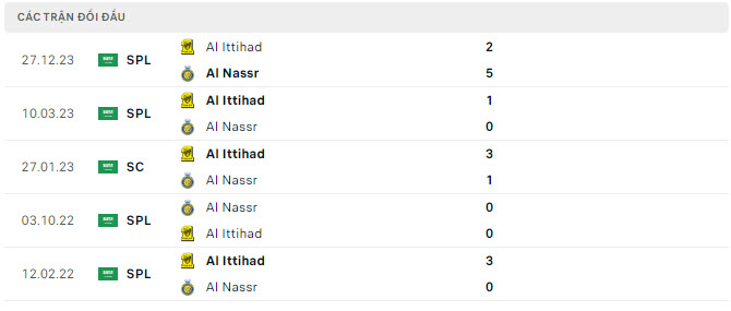 Lịch sử đối đầu Al Nassr vs Al Ittihad