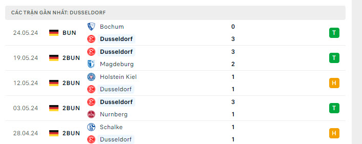 Phong độ Dusseldorf 5 trận gần nhất