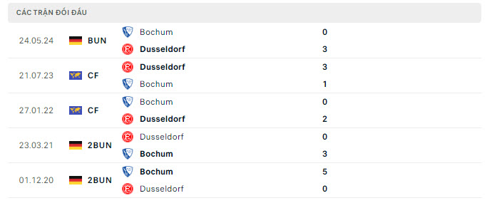 Lịch sử đối đầu Dusseldorf vs Bochum