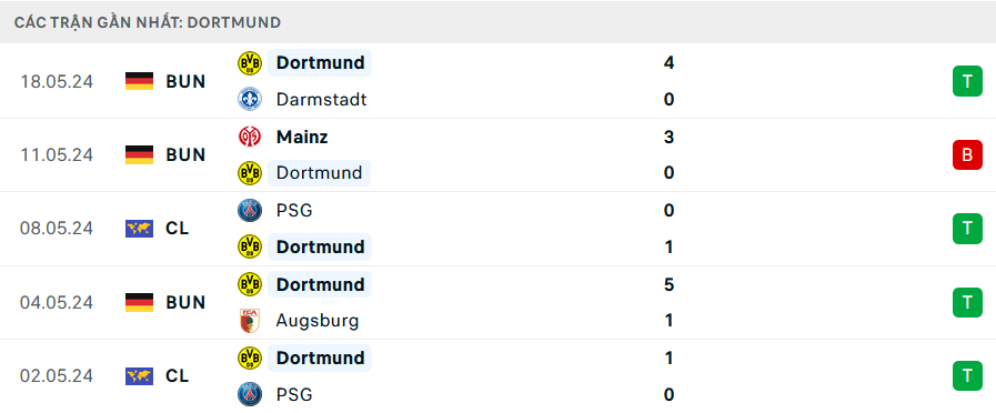 Phong độ Dortmund 5 trận gần nhất