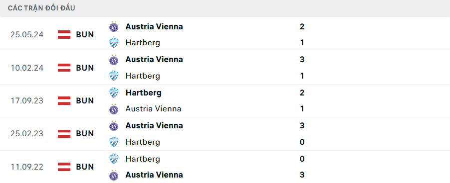Lịch sử đối đầu Hartberg vs Austria Vienna