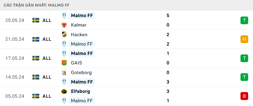 Phong độ Malmo 5 trận gần nhất