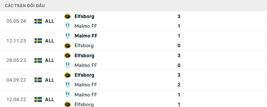 Lịch sử đối đầu Malmo vs Elfsborg