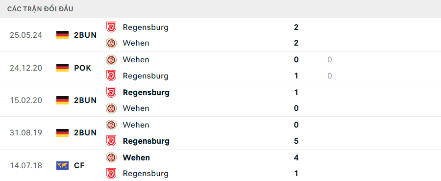 Lịch sử đối đầu Wehen Wiesbaden vs Jahn Regensburg