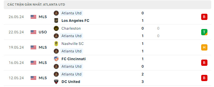 Phong độ Atlanta United 5 trận gần nhất