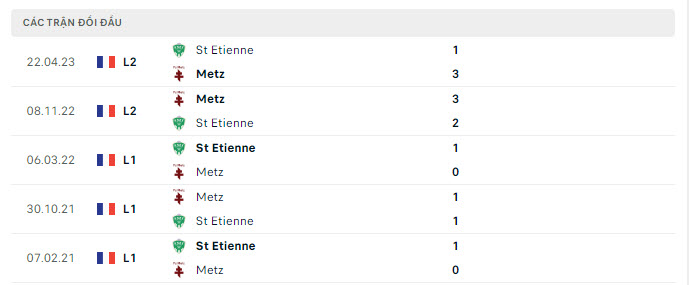 Lịch sử đối đầu Saint Etienne vs Metz