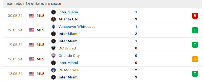 Phong độ Inter Miami 5 trận gần nhất