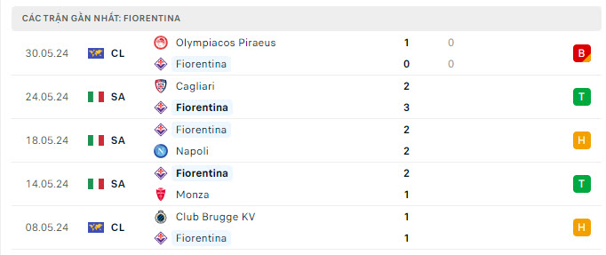 Phong độ Fiorentina 5 trận gần nhất
