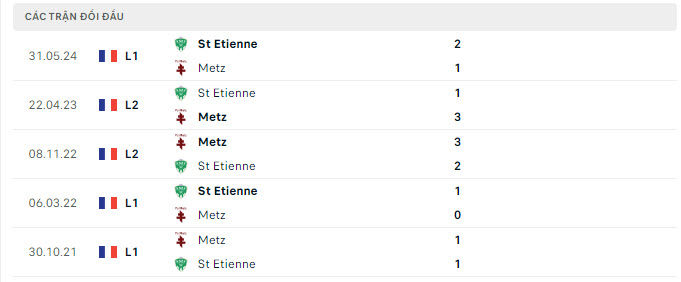 Lịch sử đối đầu Metz vs Saint Etienne