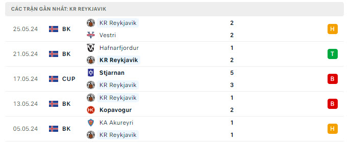 Phong độ KR Reykjavik 5 trận gần nhất