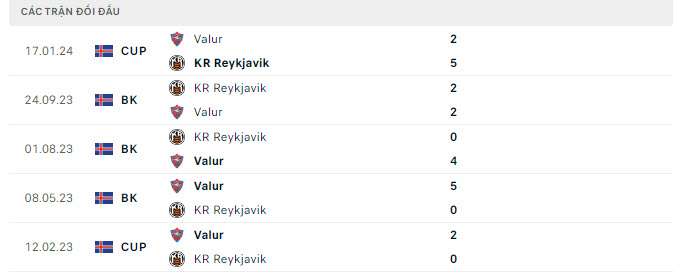 Lịch sử đối đầu KR Reykjavik vs Valur
