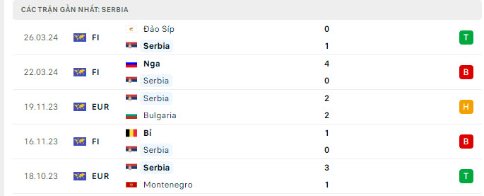 Phong độ Serbia 5 trận gần nhất